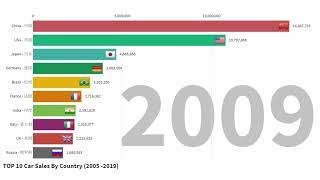 Top 10 Car Sales By Country / 世界前10 汽车销售量 (2005 - 2019)