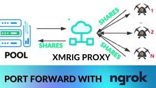 XMRIG PROXY CRYPTOMINING SETUP | MULTIPLE NETWORKS WORKERS ON SAME NETWORK | USE CUSTOM POOL IP