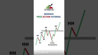 Price action Tutorial #shorts #stockmarket #priceaction #intradaytrading #banknifty