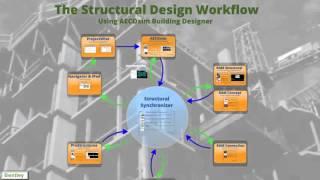 Demo The Structural Design Process Using AECOsim Building Designer