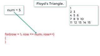 C Program To Print Floyd's Triangle using For Loop