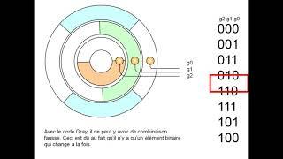 INTÉRÊT DE CODE GRAY-roue codeuse