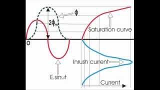 Transformer Inrush Current: Theory & Explanation