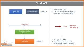 Spark Data Sets Vs Spark Data Frames | Difference in Spark Data frame and Data set