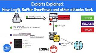 Exploits Explained: How Log4j, Buffer Overflows and Other Exploits Work