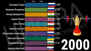 Лучшие шахматисты мира с 2000 по 2020 год [ИНФОГРАФИКА]