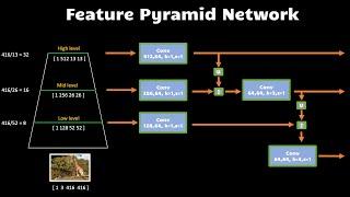 Feature Pyramid Network | Neck | Essentials of Object Detection