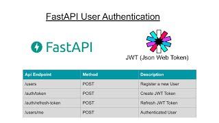 FastAPI (Python Framework) - Authentication APIs (Register, GET Token, Refresh Token, User Details)