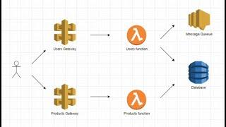 Go AWS Lambda DynamoDB CloudFormation - Intro