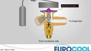 HVAC Know It All - Eurocool - Danfoss How a T2TE 2 thermostatic expansion valve works