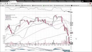 CMG Technical Analysis Video 1/12/2016