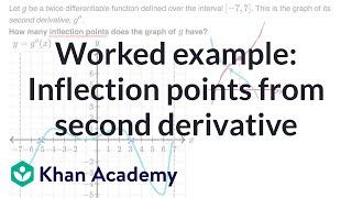 Worked example: Inflection points from second derivative | AP Calculus AB | Khan Academy