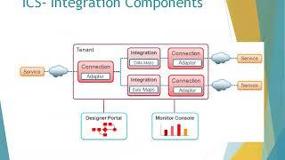 Oracle Integration Cloud Service (OIC/ICS) Overview