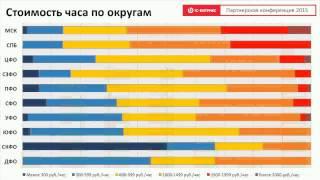 Информационно-аналитический доклад на основе данных анкетирования партнеров