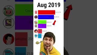 MrBeast Vs 6 other channel