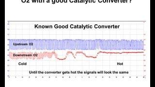 Diagnosing a catalyst efficiency code (P0420 or P0430)