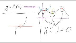 Точки экстремума, перегиба и производная функции.