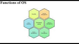 Functions of OS | Process | Memory | Device | File Management | Job Accounting | Error Detection