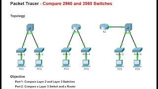 1.2.1.7 Packet Tracer - Compare 2960 and 3560 Switches - Activity