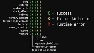 Better Testing Tool in Rust