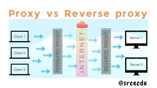 Forward Proxy vs Reverse Proxy explained