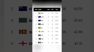 ICC World Test Championship (2023 - 2025) Points Table || #icc #test #pointstable #viral