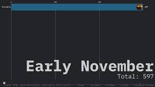 My subscriber count from the start to now | AliveFry