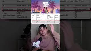 Когда выйдет гта 6 #гта6 #гта #gta6 #grandtheftauto6 #prepodsteam #gta #grandtheftauto