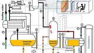 Ammonia refrigeration. Easy to understand. Animation