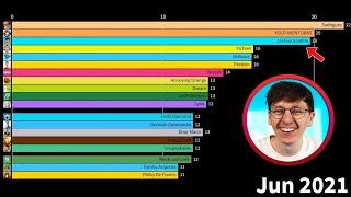 Who Has The Most Youtube Play Buttons? (2012-2024)