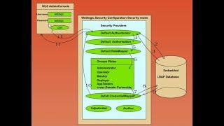 Oracle WebLogic Server Administration- Security Realm  | Manage Users and Groups | Middleware Admin