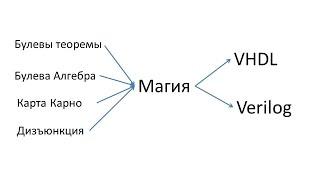 ПЛИС для начинающих: Задачи из Хэррис и Хэррис: упр. 4.5: Решение 2: Булева алгебра и Карта Карно