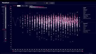 MovieHunt - an interactive data visualization helping you to find the next movie to watch