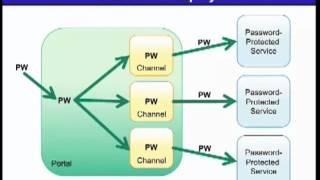 CAS in 10 Minutes - Jasig's Central Authentication Service (CAS) Single Sign-On Open Source Project