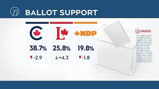 Nanos on the Numbers: Liberals see bump in polls | Canadian politics