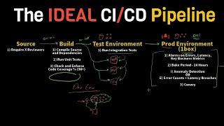 The IDEAL & Practical CI / CD Pipeline - Concepts Overview