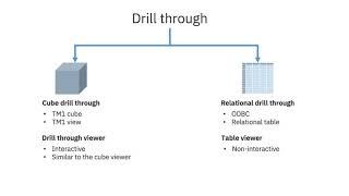 Drill throughs in Planning Analytics for Microsoft Excel