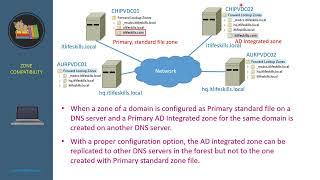 What happens when one DNS server is configured with standard Primary zone and another is configured