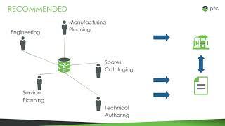 PTC Arbortext: Leveraging the digital thread for technical documents and spare parts catalogs