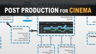 Stages of Post Production for Filmmaking in Cinema