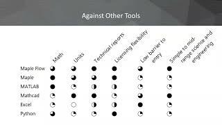Why use Maple Flow instead of Mathcad, Matlab or Excel?