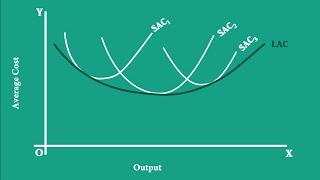 Long Run Average Cost Curve  :  Part - 2