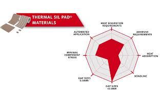 SIL PAD® Thermal Materials | Henkel Adhesives | Thermal Management Materials