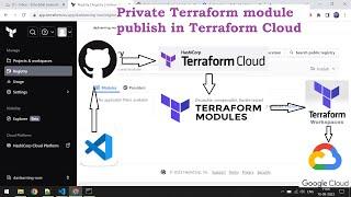 Publish private modules in Terraform Cloud | Terraform module version upgrade | GCP | DevOps | Ep-10