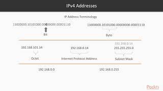 Hands-On IP Subnetting : IPv4 Addressing System | packtpub.com