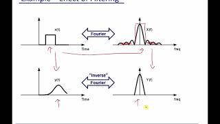 Module 1: Time vs Frequency Domains