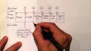 How to draw a project lifecycle in less than a minute