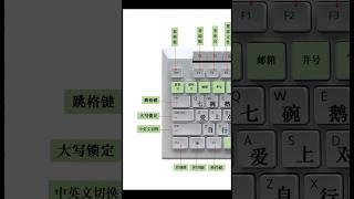 #Excel，基础学电脑先从认识键盘开始学起、不会英文版的我已解释为中文版本了，小伙伴们赶紧收藏起来学习吧！#0基础学电脑 #知识分享 #干货 #学习