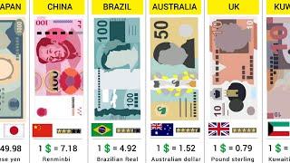 World Highest Currency (2024) - 190 Countries Compared