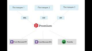 Promium: первичная настройка (создаем категории, импорт и экспорт)